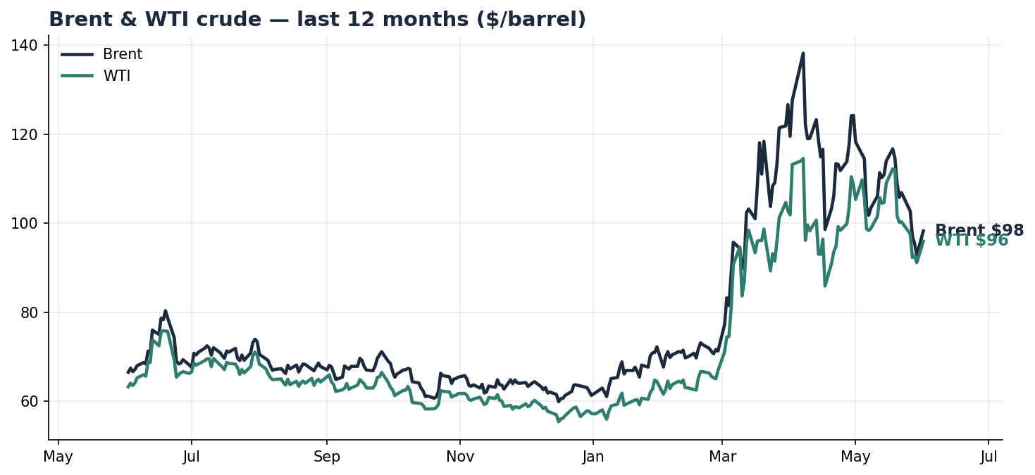 Brent and WTI crude oil price, last 12 months