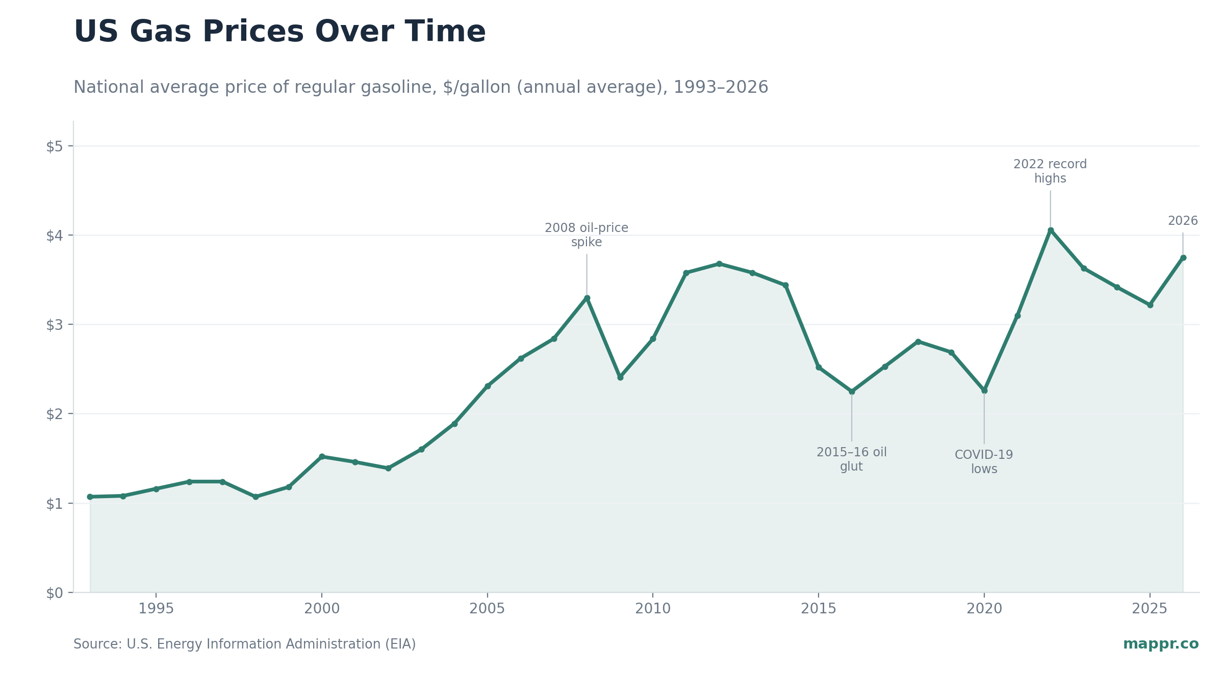 Line chart of the US national average regular gasoline price by year, 1993 to 2026